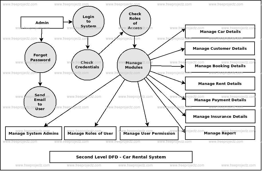 Car Rental System Dataflow Diagram (DFD) Academic Projects